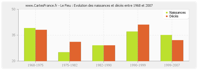 Le Fieu : Evolution des naissances et décès entre 1968 et 2007